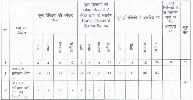 CG Hostel Warden Vacancy